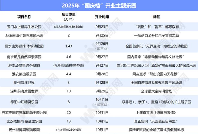 档”开业全球最大室内滑雪场也来了！开元ky棋牌又一批主题乐园“国庆(图6)